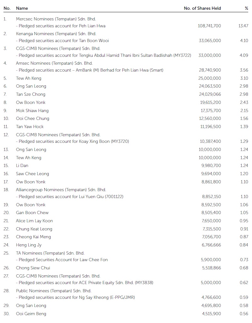 Ordinary Share Distribution Schedule