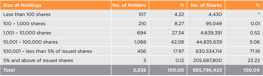 Ordinary Share Distribution Schedule