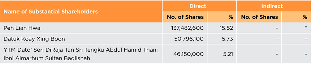 Ordinary Share Distribution Schedule