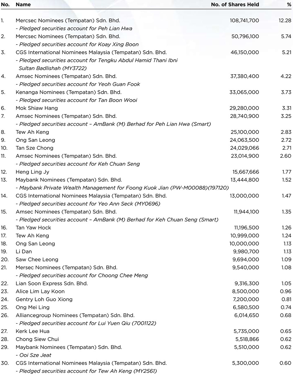 Ordinary Share Distribution Schedule